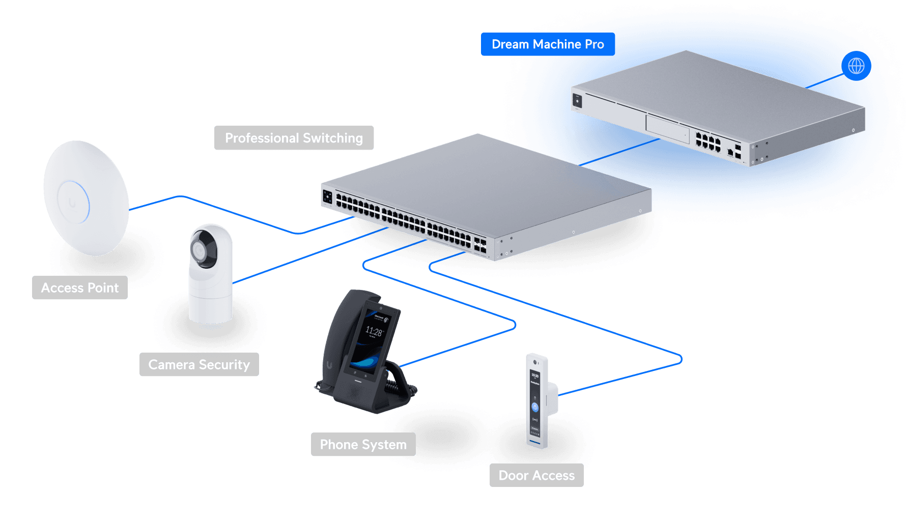 UNIFI Dream Machine Pro - Imagem 4